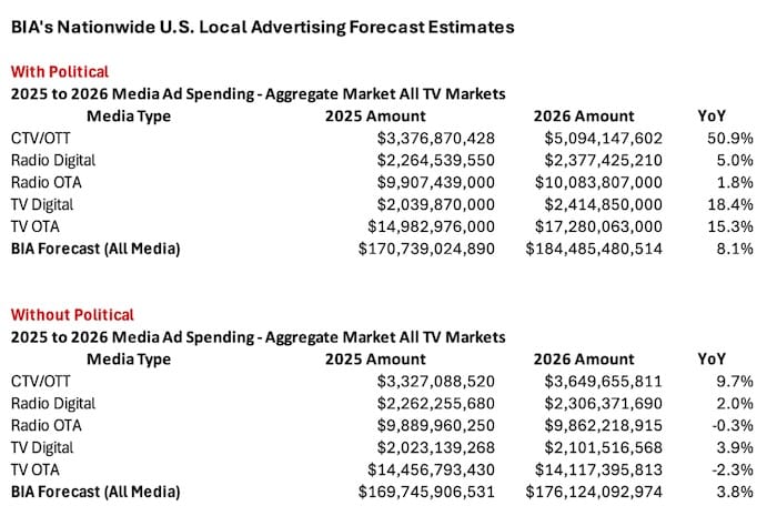 Publicidade local nos EUA deve atingir US$ 184,5 bilhões em 2026; rádio mostra estabilidade no dial e avanço no digital
