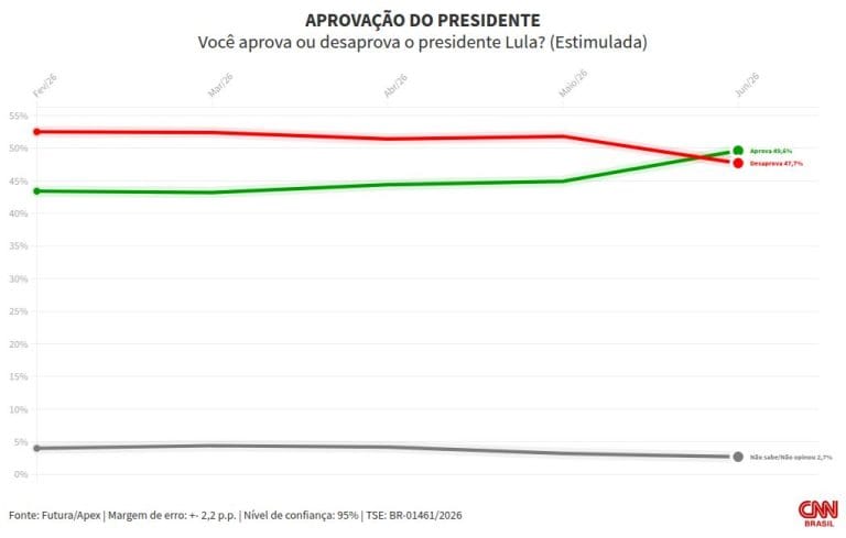 Aprovação de Lula supera desaprovação pela primeira vez desde maio