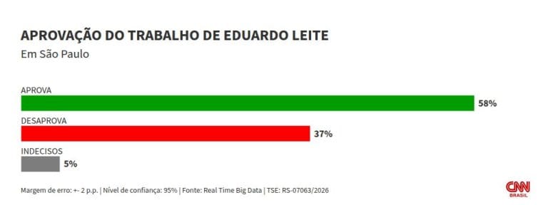 Eduardo Leite tem aprovação de 58% no RS, aponta pesquisa