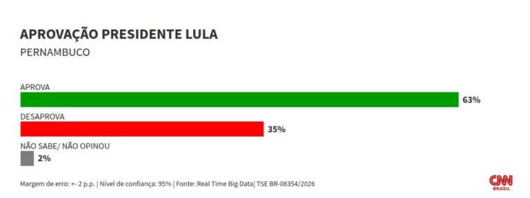 63% aprovam governo de Lula em Pernambuco, diz pesquisa