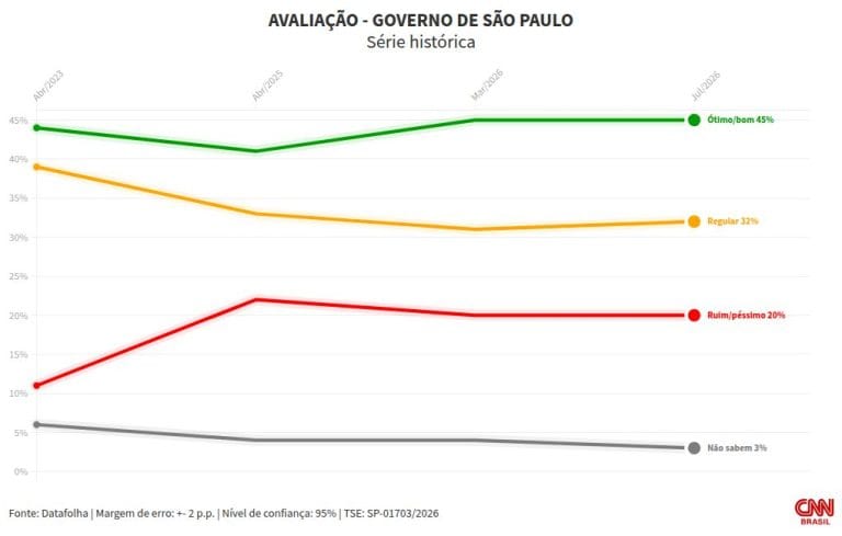 Governo Tarcísio tem 45% de aprovação em pesquisa Datafolha