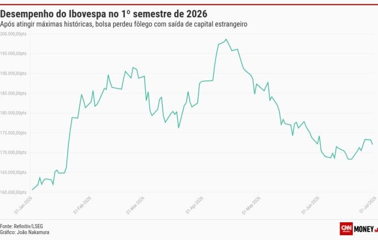 Ibovespa enfrenta dificuldades para se recuperar no segundo semestre de 2026