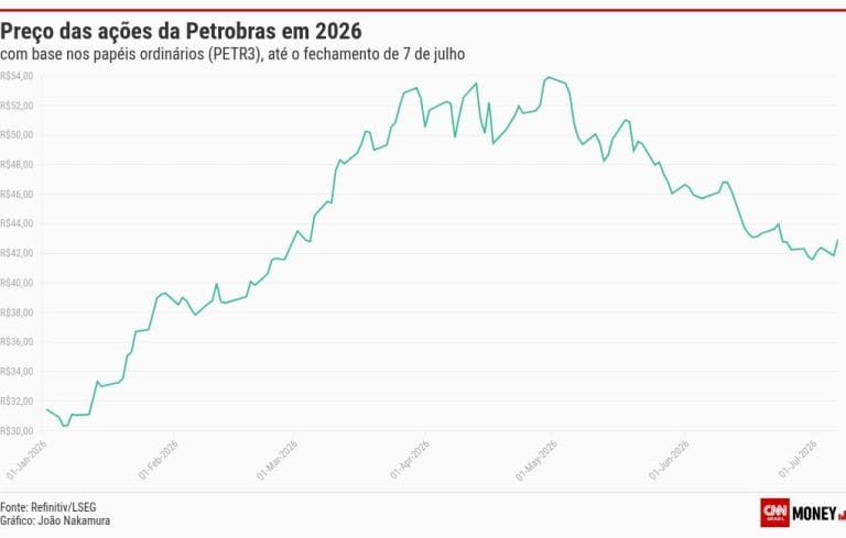 Petrobras enfrenta recuo do petróleo, mas analistas destacam sua solidez