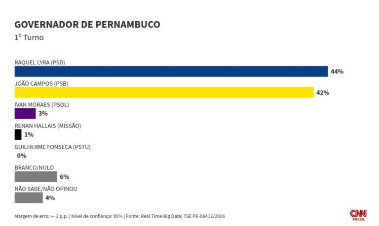 RealTime revela empate técnico entre Raquel Lyra e João Campos