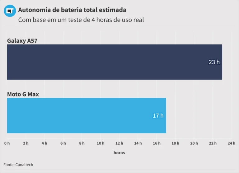 Teste revela duração da bateria do Moto G Max da Motorola